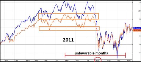 Tsp Charts C And S Fund Patterns To Repeat Tsp Smart®