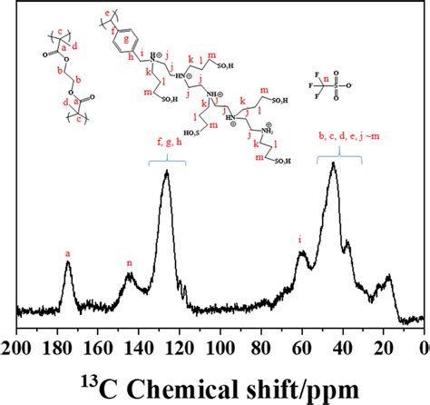 ¹³C MAS NMR spectra of VEM ILs Download Scientific Diagram