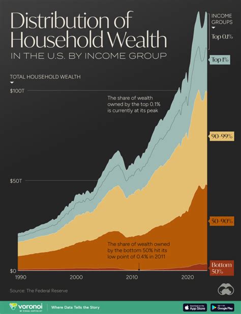 Visualizing Wealth Distribution In America 1990 2023 Visual