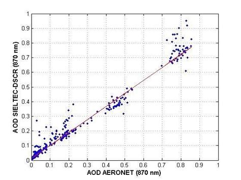 12 Scatter Plot Of Aod Retrieved From Aeronet In 870 Nm Versus The Aod