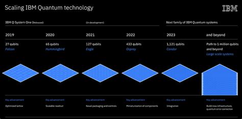 IBM plots quantum computing roadmap, eyes 1,121-qubit system in 2023 ...