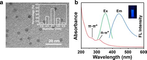 A TEM Image Of The N CDs B UV Vis Fluorescence Excitation Ex And