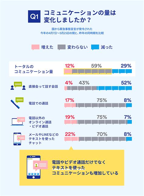 Withコロナ150日間、日常生活と価値観の変化を調査 Paypay銀行