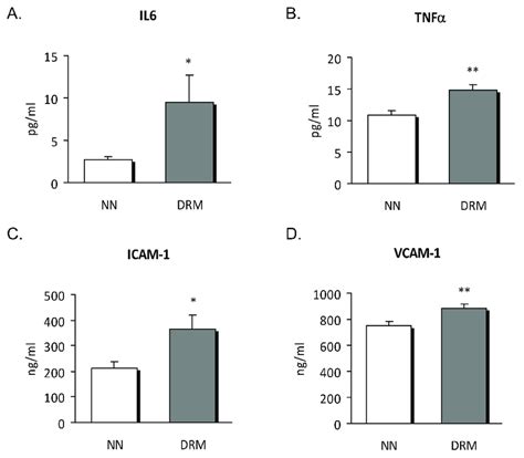 Serum Levels Of Cytokines And Soluble Adhesion Molecules From Nn And Download Scientific