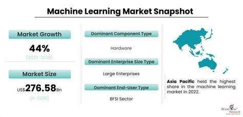 Machine Learning Market Size Share And Forecast To 2028