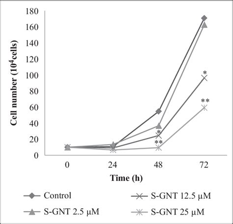 Cell Growth Curve Determined By Cell Count After 24 48 And 72 H Of