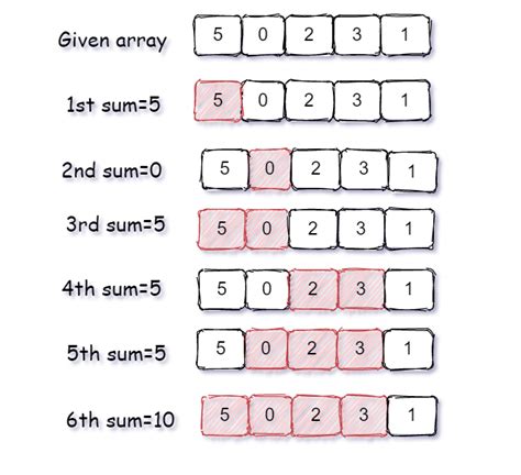 Count All Sub Arrays Having Sum Divisible By K Coding Ninjas