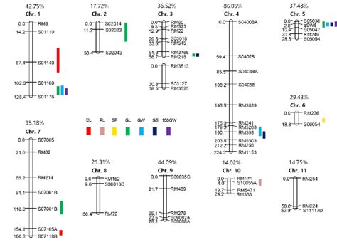 Chromosomal Locations Of Qtls For Seven Agronomic Traits In The Hh