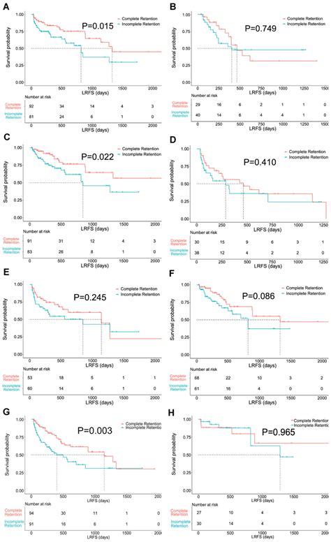 Kaplanmeier Lrfs Curves For Patients With Complete And Incomplete