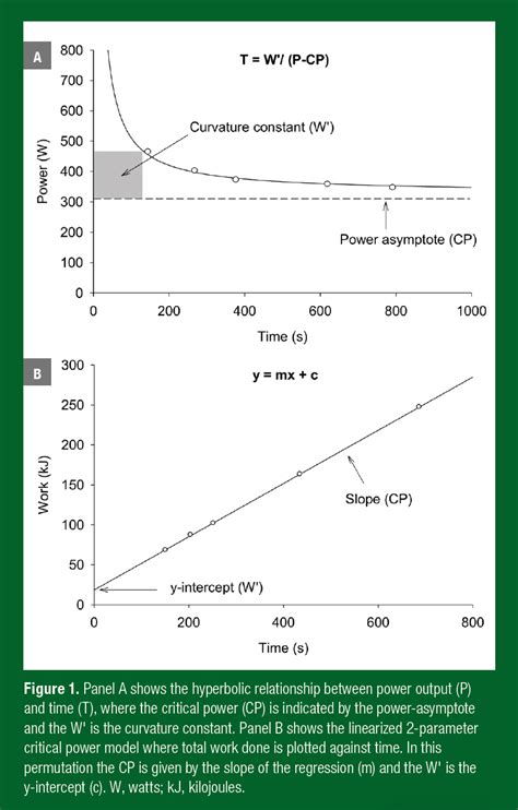 The Critical Power Concept And High Intensity Exercise Performance