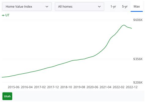 Housing Market & Prices Utah 2023 - Home Value Estimator