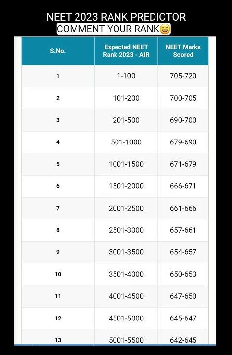 Neet 2023 Rank Vs Marks Neet 2023 Rank Predictor Neet Rank Predictor Aakash Neet Shorts