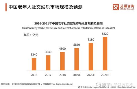 2020h1中国养老服务商业模式及老年人社交娱乐市场现状分析 2020年中国60后老年人群体跨入老年人行列，并且展现出全新的特征和消费需求。结合当前的数据发展趋势预测到2022年，中 雪球