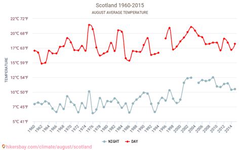 Scotland - Weather in August in Scotland 2020