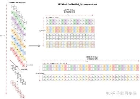 矩阵计算优化之Strassen算法 MNN框架实现代码解析 知乎