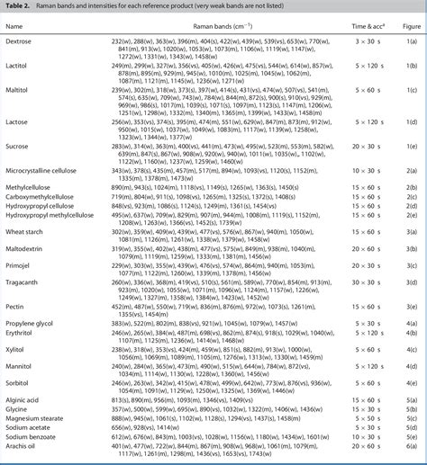 Table 1 From Reference Database Of Raman Spectra Of Pharmaceutical Excipients Semantic Scholar