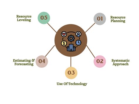 Ways Of Effective Resource Management For Workplace Productivity Ubs