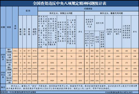 2020年3月全国查处违反中央八项规定精神问题10411起 洛阳铁路信息工程学校