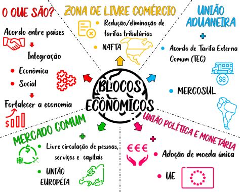 Blocos Economicos Mapa Mental Librain