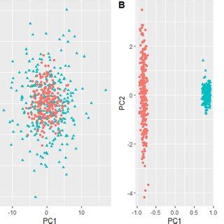 Plots Of The First Two Principal Components A Linear Pca And B