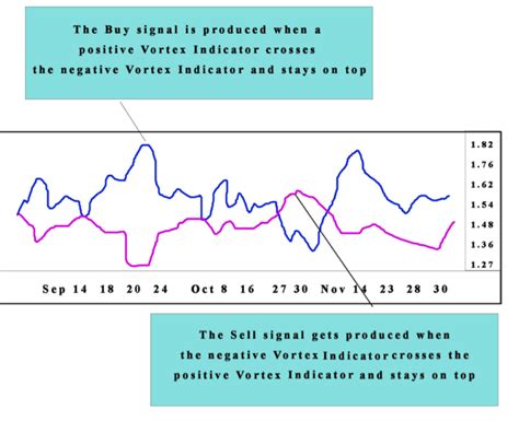 Everything To Know About Vortex Indicator• Asia Forex Mentor