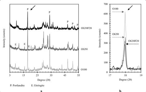 Xrd Curves Of Cement Pastes Cured At 28 Days With Different Mix