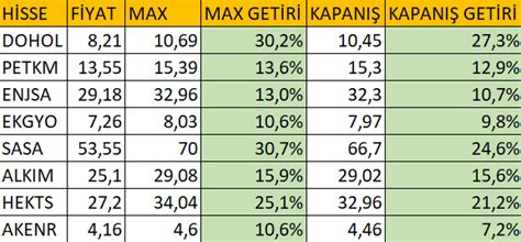 Borsa Notlar On Twitter Grafiklerin Seans G N Ndeki Getiri Oranlar