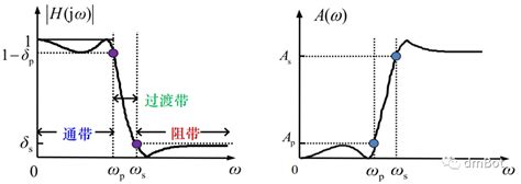 Matlab设计理想高斯巴特沃斯低通滤波器完整二阶有源带通滤波器设计！（下载：教程原理图视频代码） Csdn博客