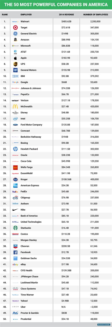 50 Most Powerful Companies In America Business Insider