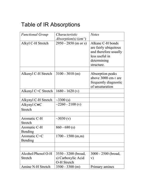 Table Of Ir Absorptions