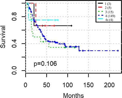 Spectral Clustering Predict The Survival Outcomes With Different