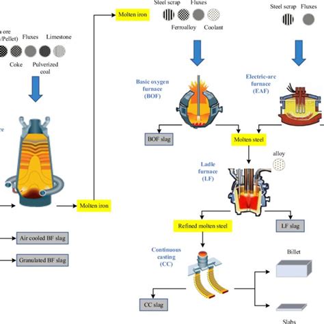 Flowchart of steel-manufacturing process (modified from the ...