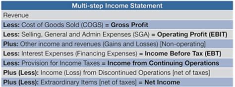 Financial Statement Analysis Income Statements Flashcards Quizlet