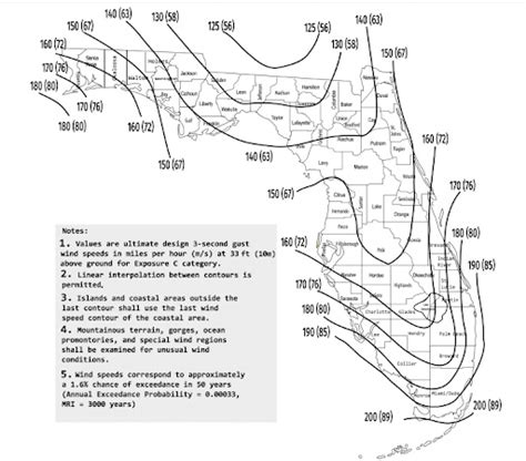 Wind Borne Debris Region Nationwide Contractor Learning