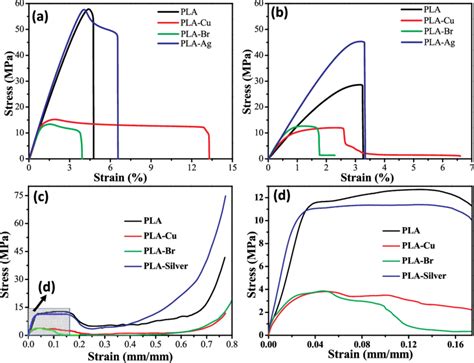 Representative Stress Strain Curves Of The Samples A Tensile Test On Download Scientific