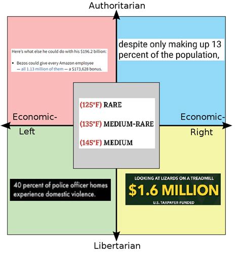 Each Quadrants Favorite Numbers To Talk About Politicalcompassmemes