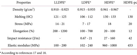 Properties of different types of polyethylene. | Download Table