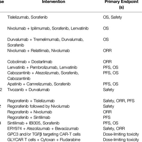 Select Ongoing Clinical Trials On Immunotherapy In Advanced Hcc Download Scientific Diagram