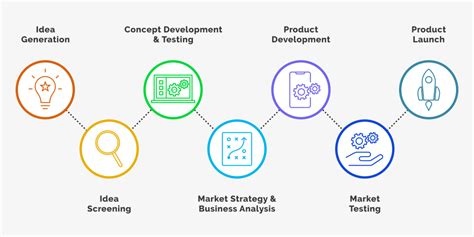 7 Stages In The New Product Development Process Trantor