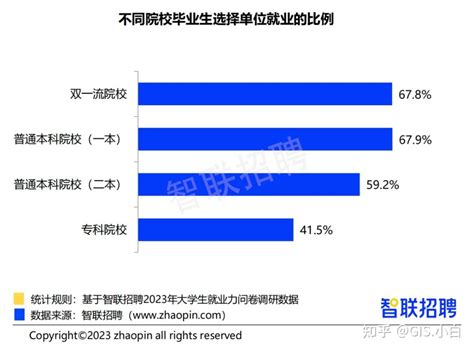 《2023大学生就业力调研报告》出炉！毕业生“转码”意愿强烈 知乎