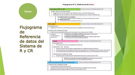 Sistema De Referencia Y Contrareferencia Segun Normativa Pptx