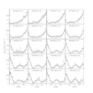 Differential cross sections in the reaction p p π π at proton