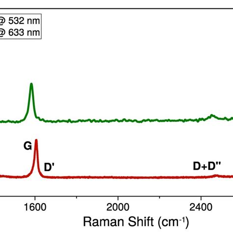 Raman Spectra Acquired By Laser Excitation At 532 Nm Green And 633 Nm