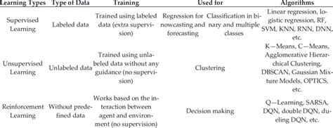 Comparison Of Supervised Unsupervised And Reinforcement Learning