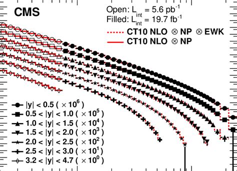 Double Differential Inclusive Jet Cross Sections As Function Of Jet P