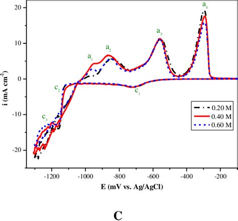 Table 1 From The Effect Manganese Concentration On The Corrosion