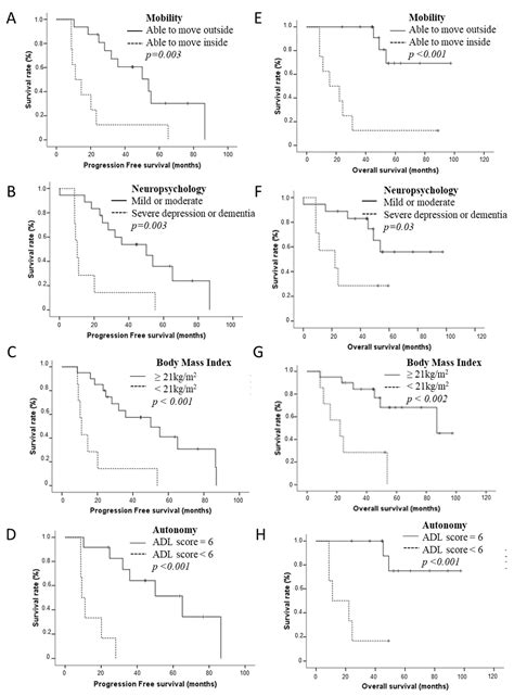 Cancers Free Full Text Characteristics Patterns Of Care And Predictive Geriatric Factors In