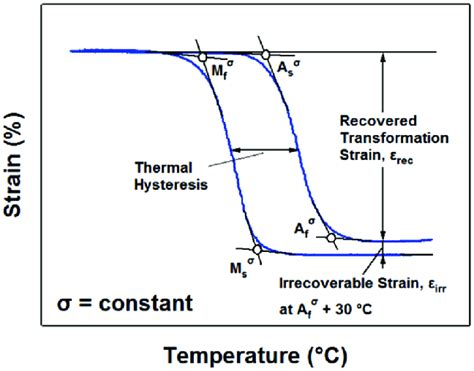 A Schematic Illustration Showing The Determination Of Thermal