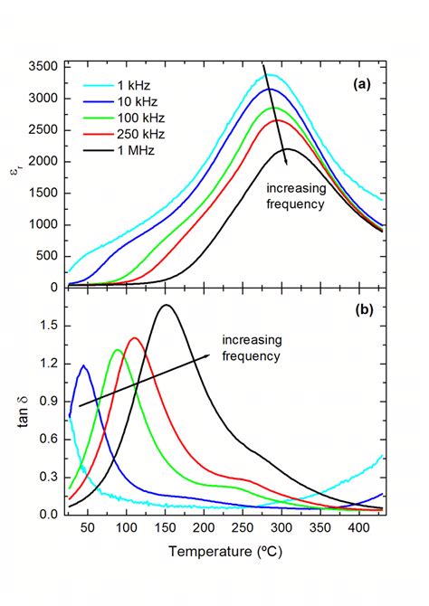 Temperature Dependence Of The A Relative Permittivity R And B Download Scientific Diagram