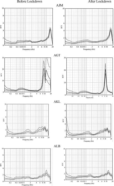 Estimated Horizontal To Vertical Spectral Ratios Hvsrs For Seismic